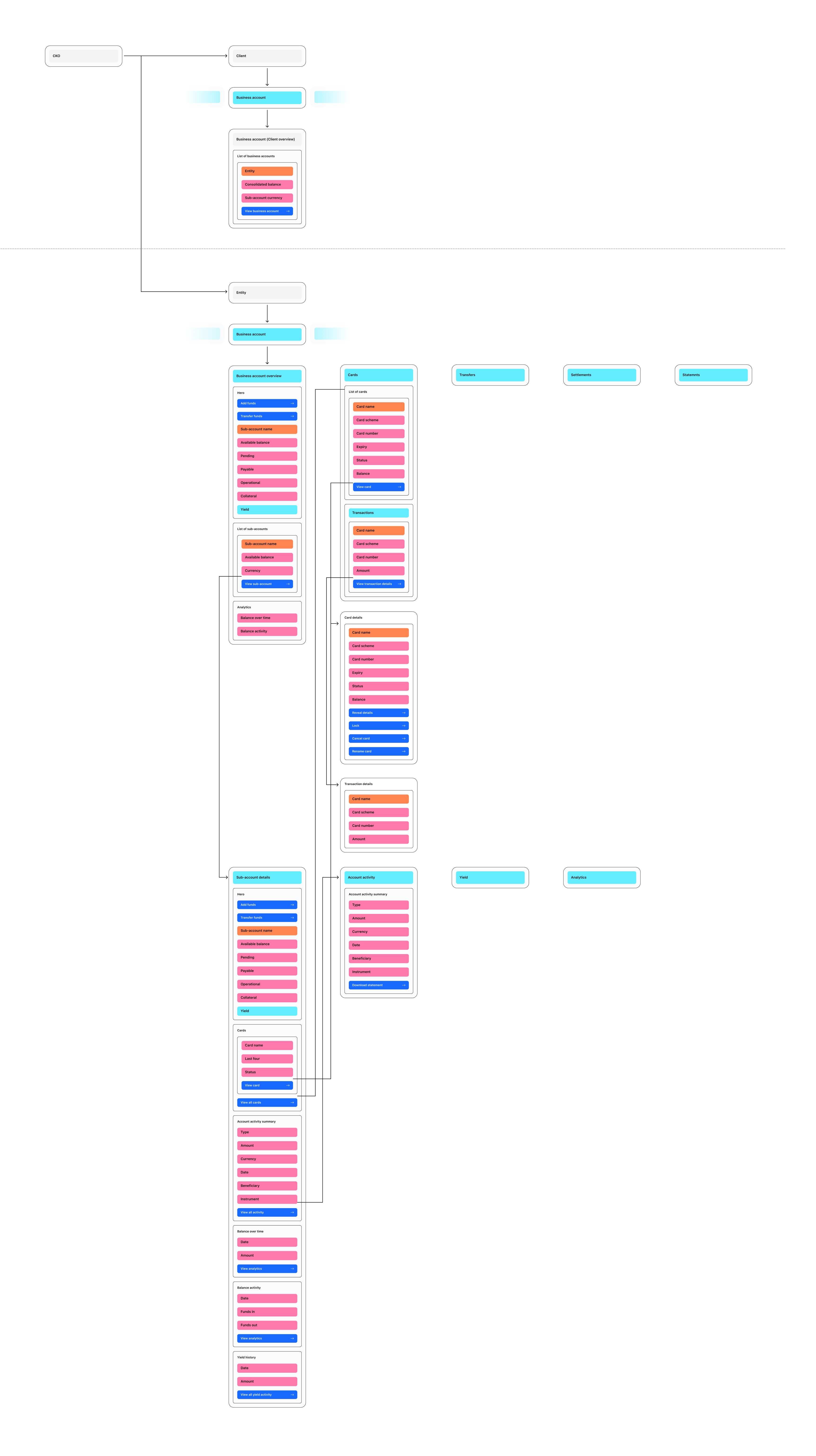 Business Account navigation flow diagram