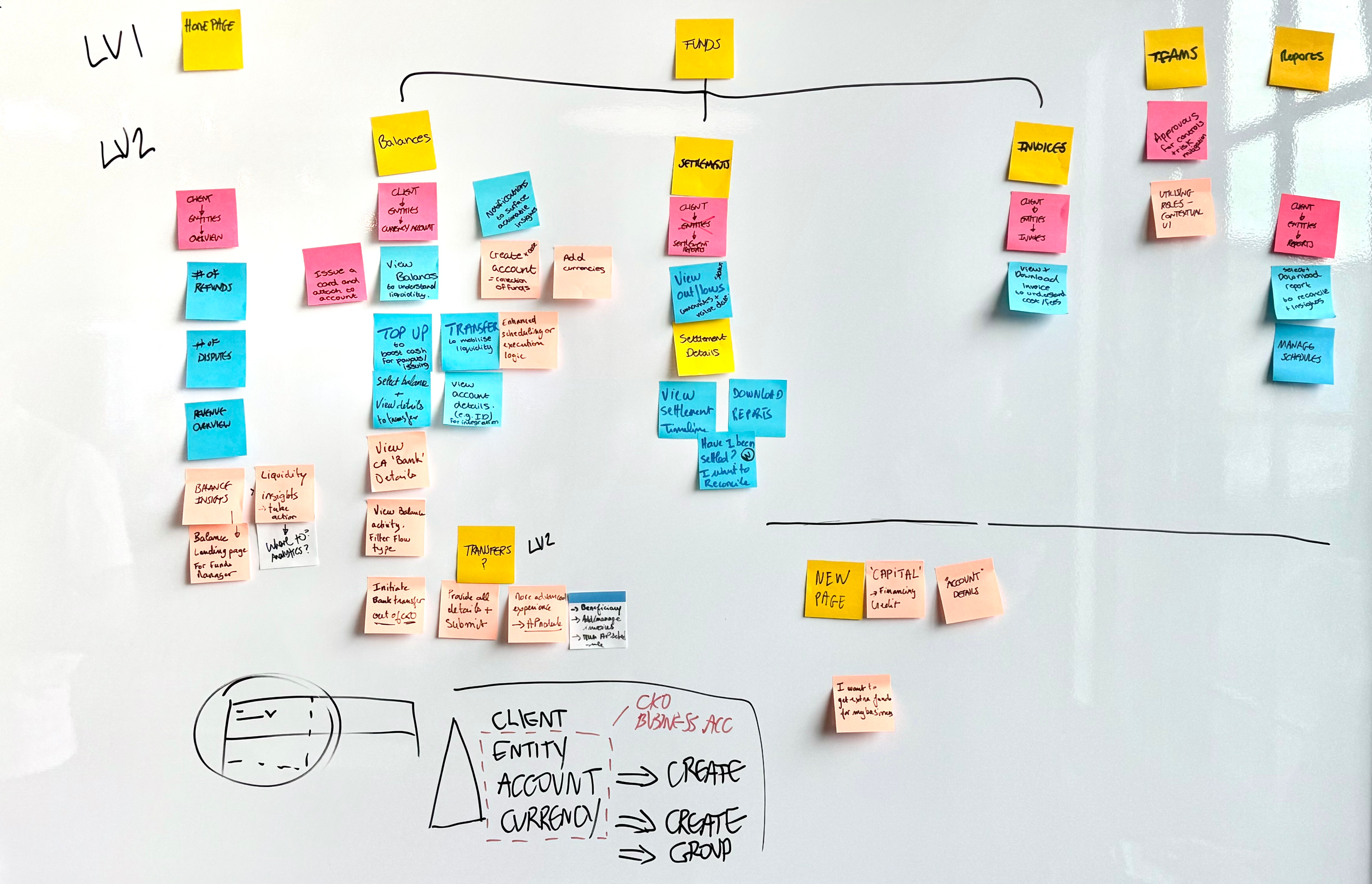 Sprint work mapping reporting-focused structures against the proposed account model