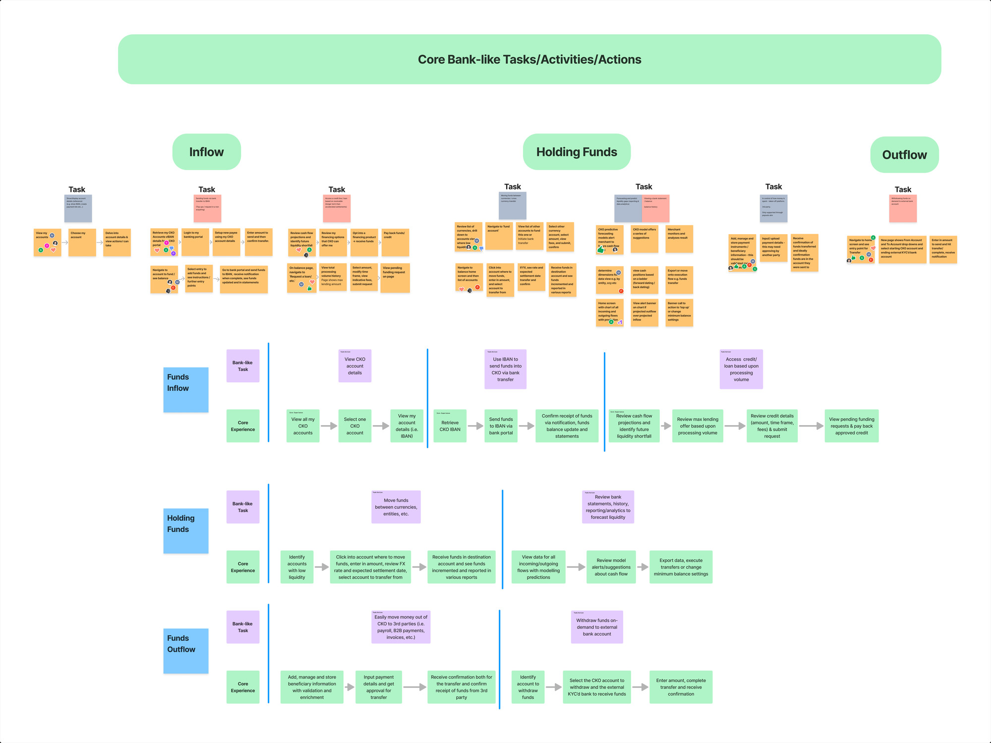Mapping core bank-like tasks across funds inflow, holding funds and funds outflow