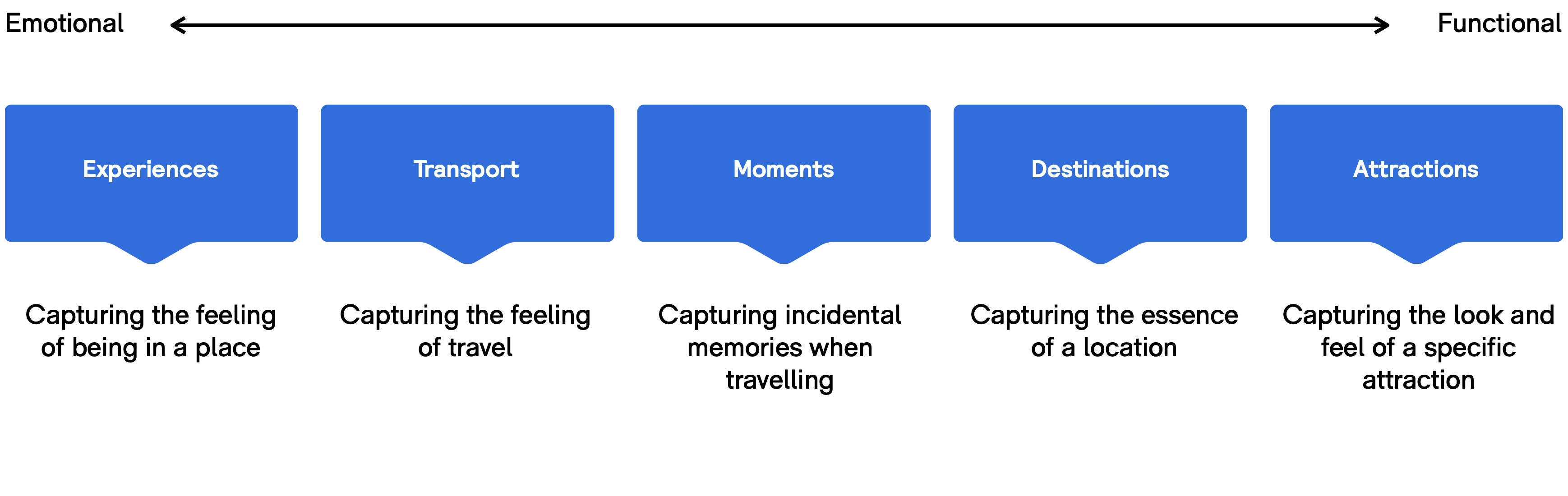Photography category scale